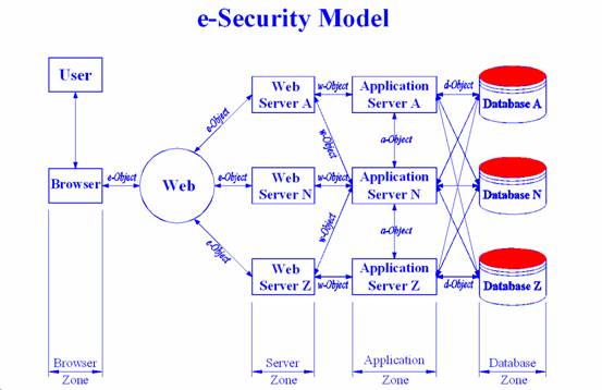 e-Security Model